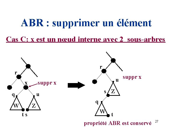 ABR : supprimer un élément Cas C: x est un nœud interne avec 2
