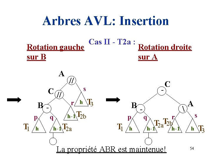 Arbres AVL: Insertion Rotation gauche sur B A C // B p T 1
