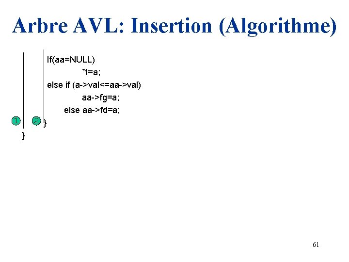 Arbre AVL: Insertion (Algorithme) If(aa=NULL) *t=a; else if (a->val<=aa->val) aa->fg=a; else aa->fd=a; 1 2