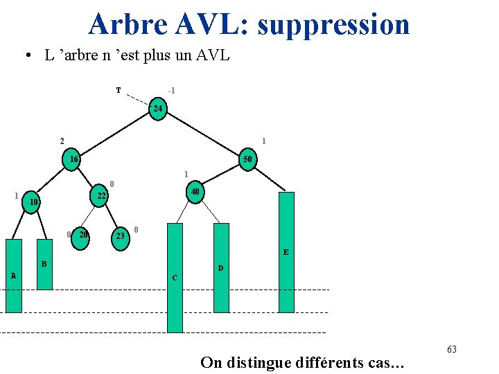 Arbre AVL: suppression • L ’arbre n ’est plus un AVL T -1 24