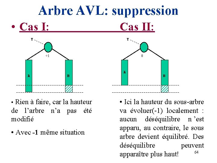 Arbre AVL: suppression • Cas I: Cas II: T T +1 A 0 B