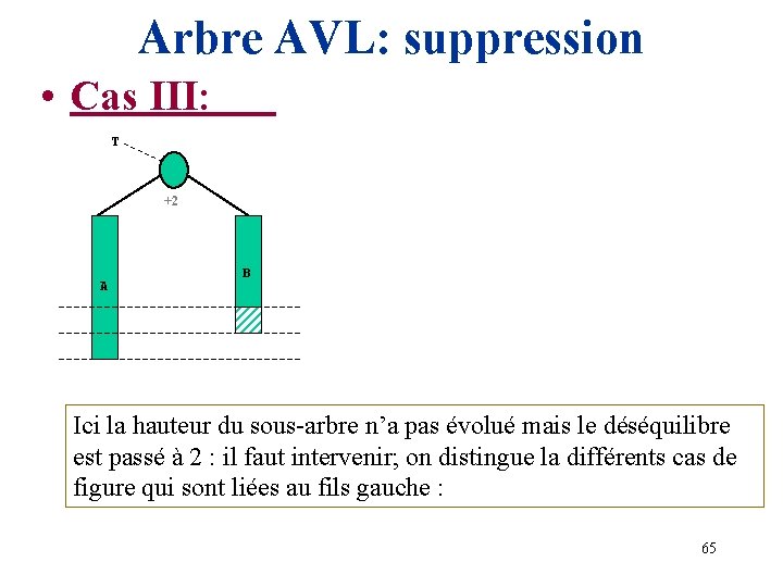 Arbre AVL: suppression • Cas III: T +2 A B Ici la hauteur du