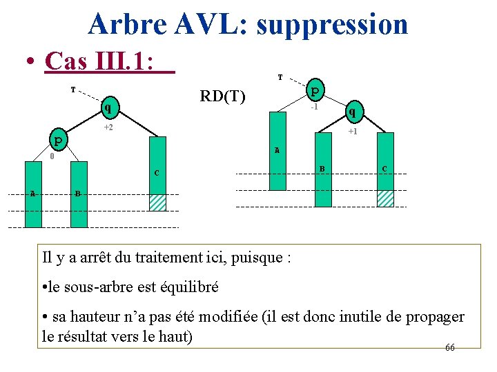 Arbre AVL: suppression • Cas III. 1: T T RD(T) q -1 q +2
