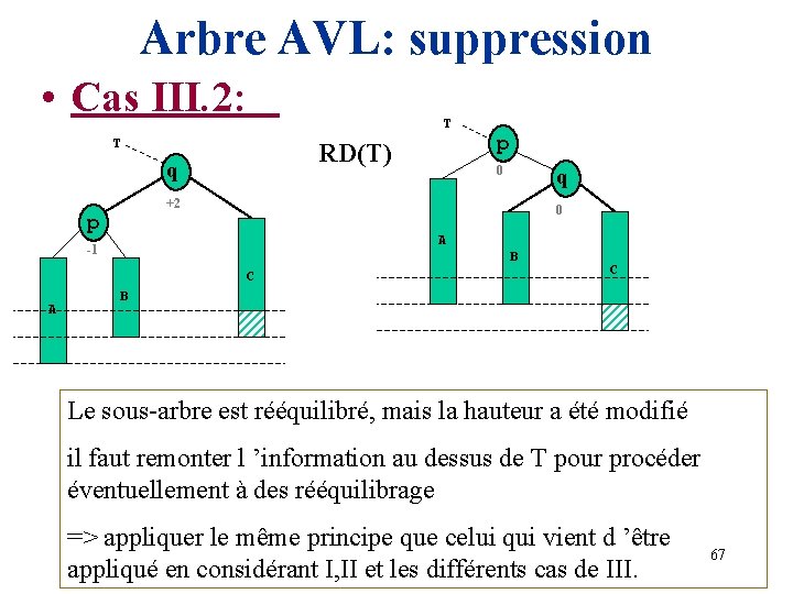 Arbre AVL: suppression • Cas III. 2: T RD(T) q p 0 q +2