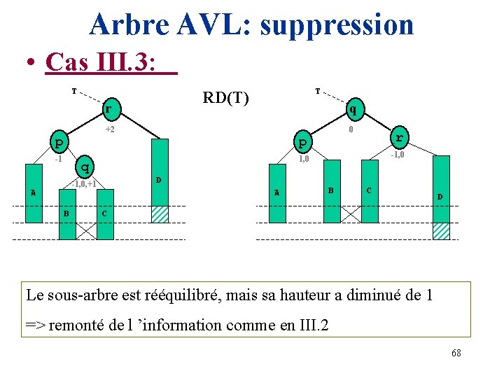 Arbre AVL: suppression • Cas III. 3: T T RD(T) r q +2 p