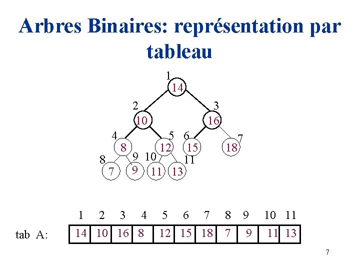 Arbres Binaires: représentation par tableau 1 14 2 10 4 5 6 8 12
