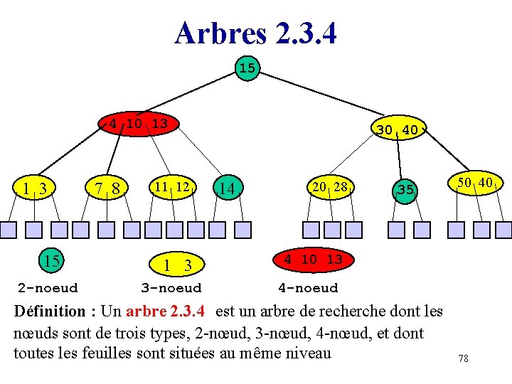 Arbres 2. 3. 4 15 4 10 13 1 3 15 2 -noeud 7