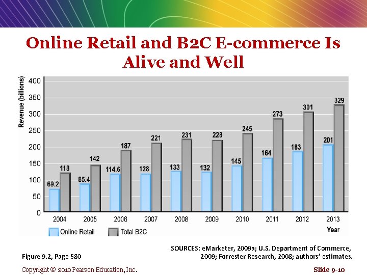 Online Retail and B 2 C E-commerce Is Alive and Well Figure 9. 2,