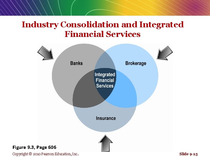 Industry Consolidation and Integrated Financial Services Figure 9. 3, Page 606 Copyright © 2010