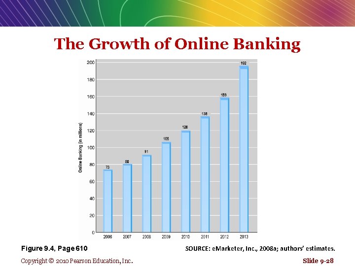 The Growth of Online Banking Figure 9. 4, Page 610 Copyright © 2010 Pearson