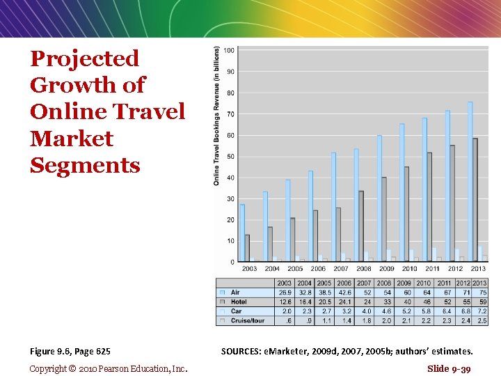 Projected Growth of Online Travel Market Segments Figure 9. 6, Page 625 Copyright ©