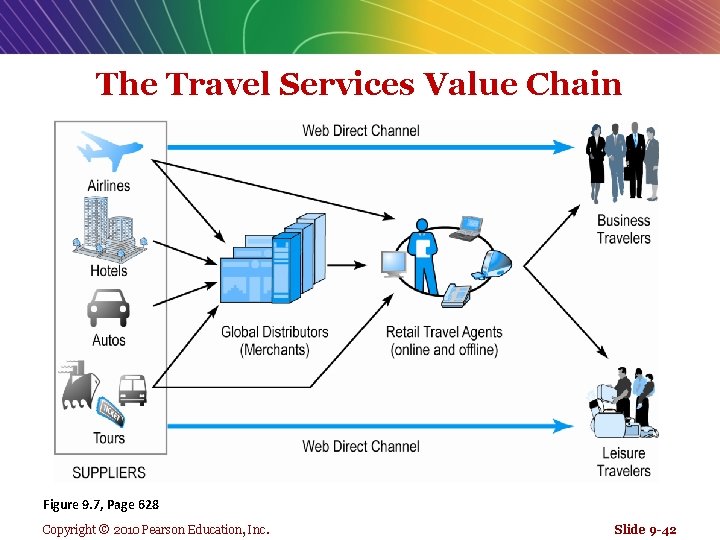 The Travel Services Value Chain Figure 9. 7, Page 628 Copyright © 2010 Pearson