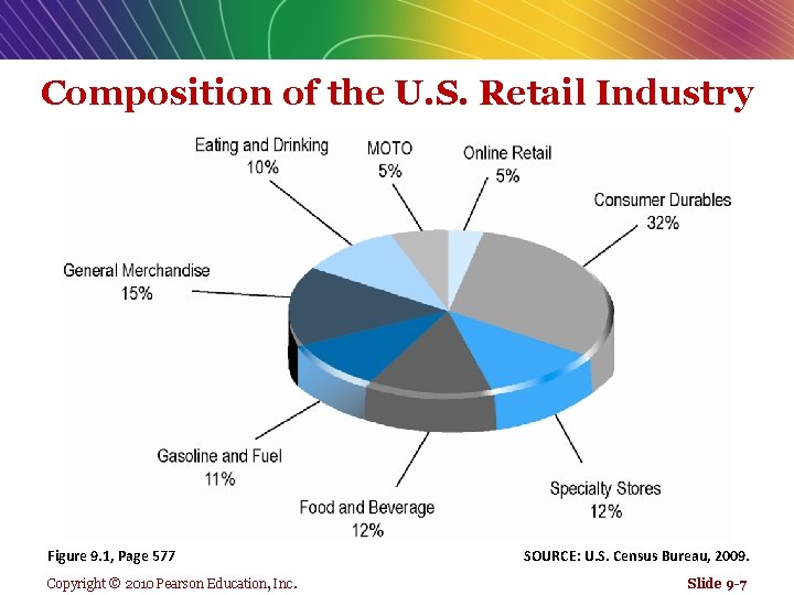 Composition of the U. S. Retail Industry Figure 9. 1, Page 577 Copyright ©