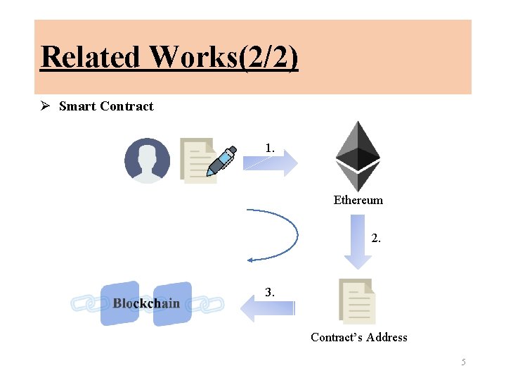 Related Works(2/2) Ø Smart Contract 1. Ethereum 2. 3. Contract’s Address 5 