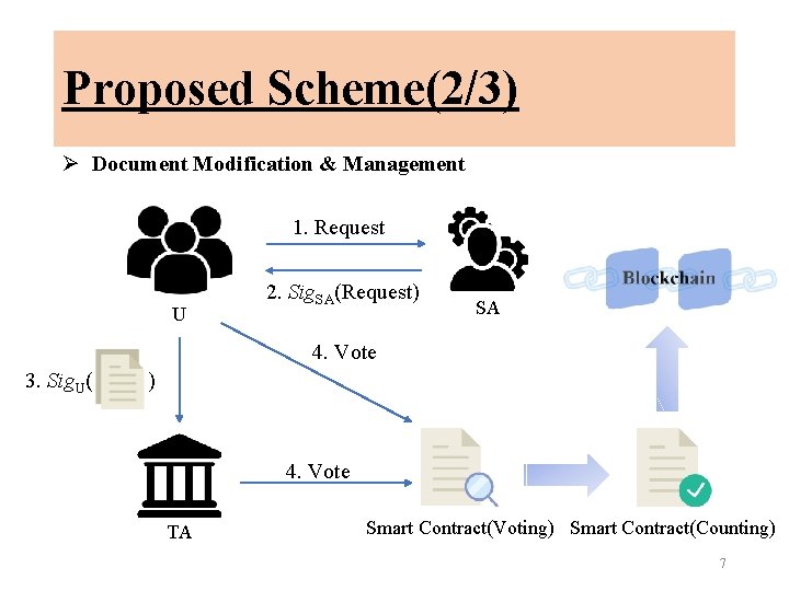 Proposed Scheme(2/3) Ø Document Modification & Management 1. Request U 2. Sig. SA(Request) SA