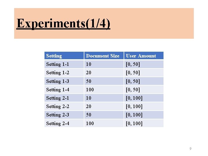 Experiments(1/4) Setting Document Size User Amount Setting 1 -1 10 [0, 50] Setting 1
