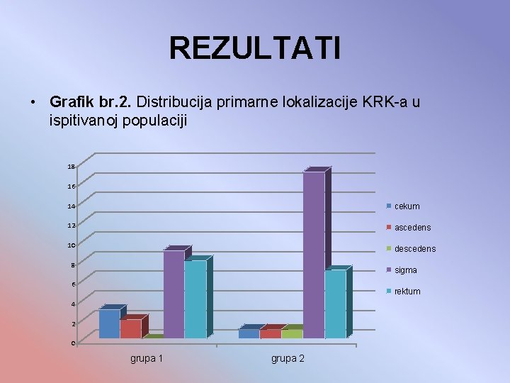 REZULTATI • Grafik br. 2. Distribucija primarne lokalizacije KRK-a u ispitivanoj populaciji 18 16