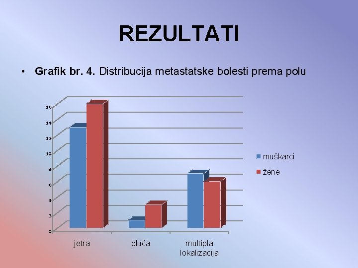 REZULTATI • Grafik br. 4. Distribucija metastatske bolesti prema polu 16 14 12 10