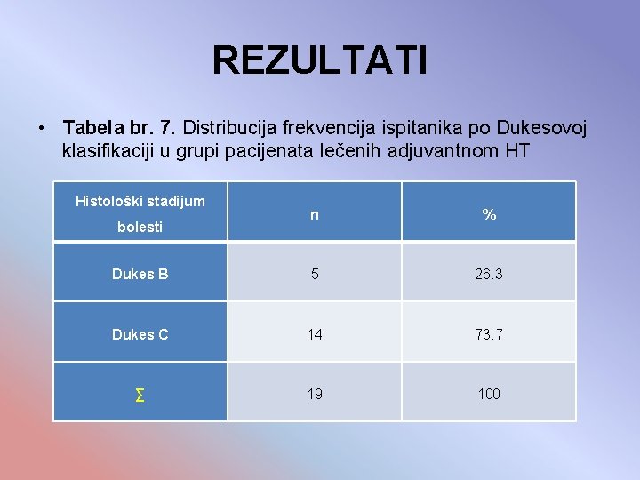 REZULTATI • Tabela br. 7. Distribucija frekvencija ispitanika po Dukesovoj klasifikaciji u grupi pacijenata