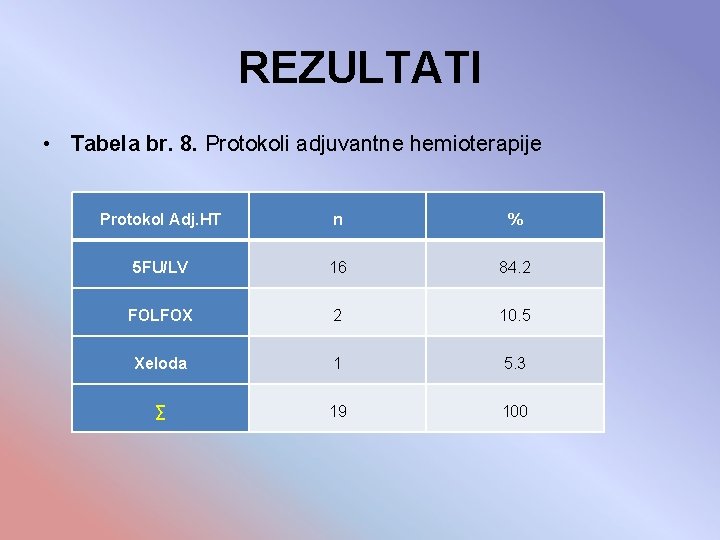 REZULTATI • Tabela br. 8. Protokoli adjuvantne hemioterapije Protokol Adj. HT n % 5