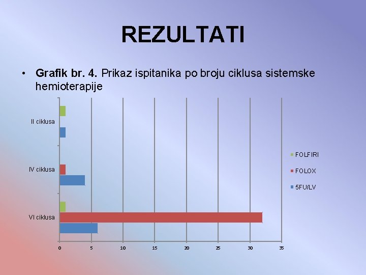 REZULTATI • Grafik br. 4. Prikaz ispitanika po broju ciklusa sistemske hemioterapije II ciklusa