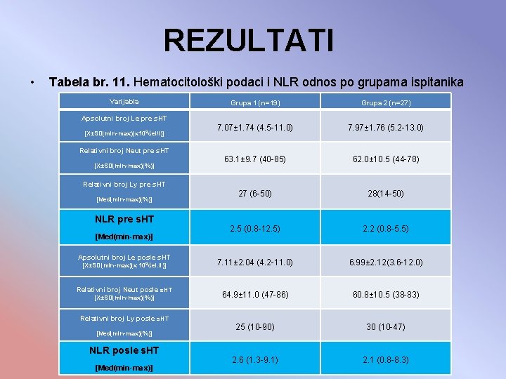 REZULTATI • Tabela br. 11. Hematocitološki podaci i NLR odnos po grupama ispitanika Varijabla