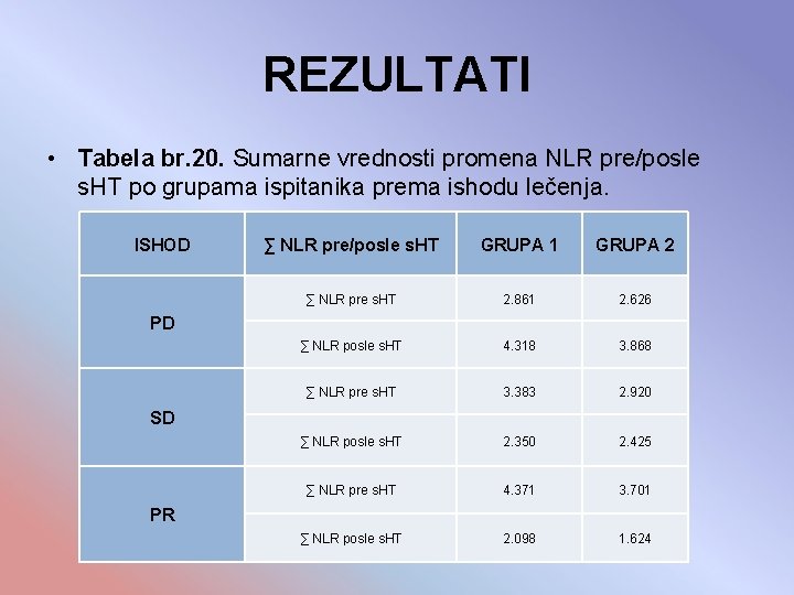 REZULTATI • Tabela br. 20. Sumarne vrednosti promena NLR pre/posle s. HT po grupama