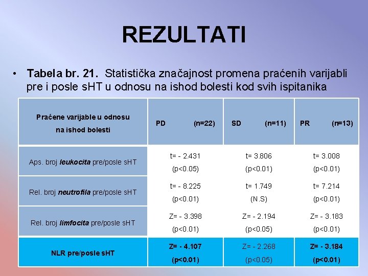 REZULTATI • Tabela br. 21. Statistička značajnost promena praćenih varijabli pre i posle s.