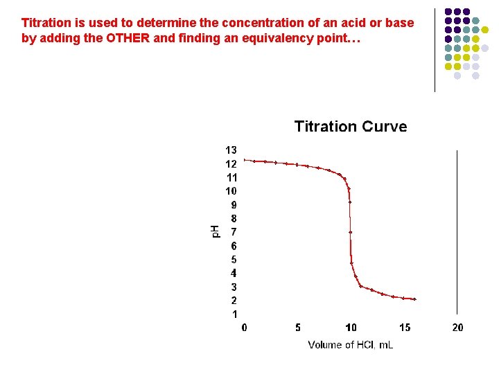 Titration is used to determine the concentration of an acid or base by adding