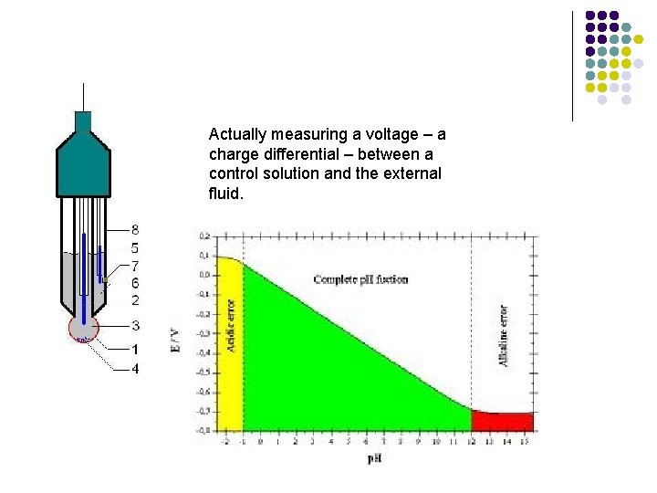 Actually measuring a voltage – a charge differential – between a control solution and