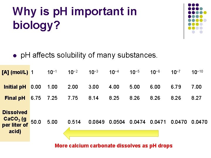 Why is p. H important in biology? l p. H affects solubility of many