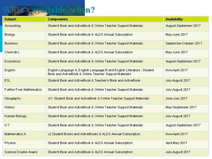 What’s available, when? Subject Components Availability Accounting Student Book and Active. Book & Online