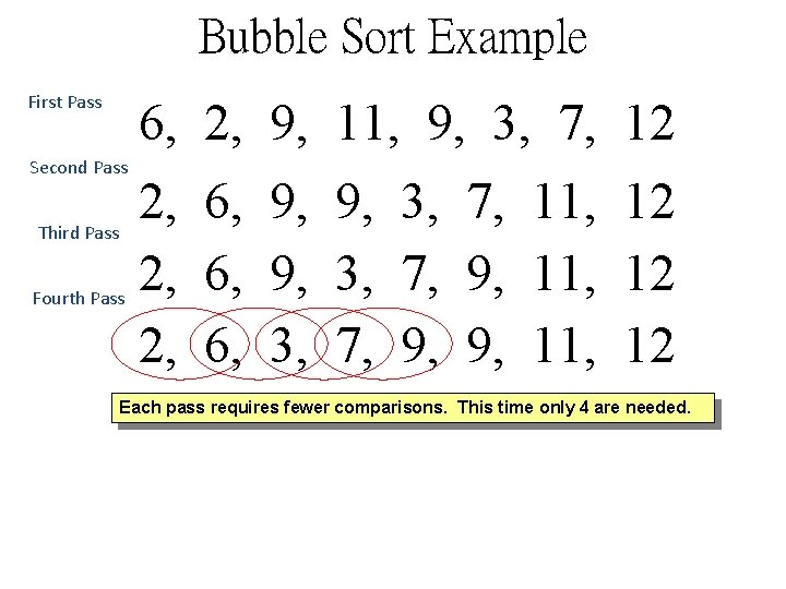 Bubble Sort Example First Pass 6, 2, 9, 11, 9, 3, 7, 12 Second