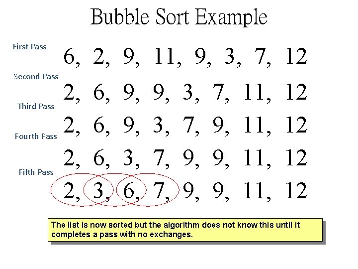 Bubble Sort Example First Pass 6, 2, 9, 11, 9, 3, 7, 12 Second