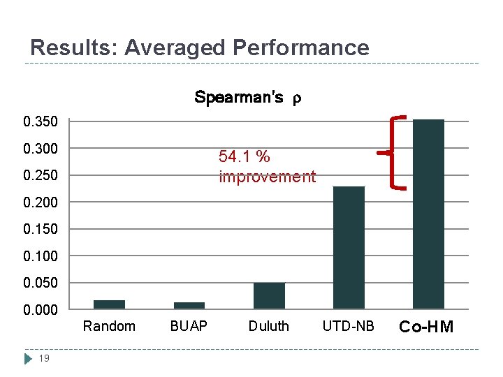 Results: Averaged Performance Spearman's 0. 350 0. 300 54. 1 % improvement 0. 250