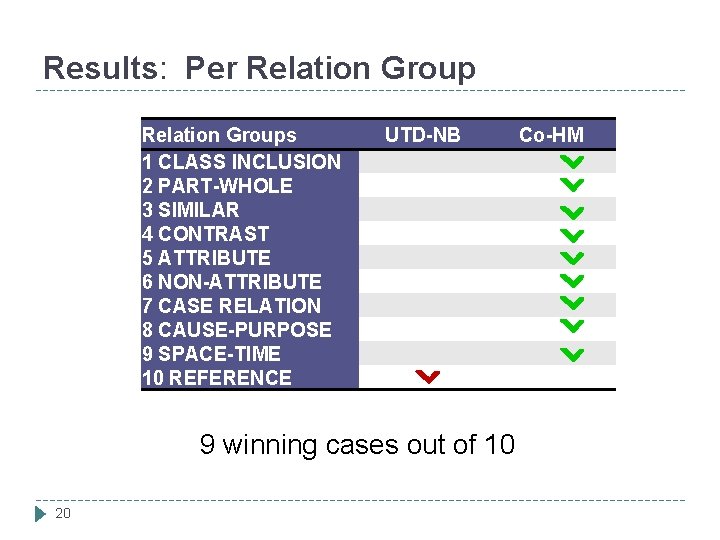 Results: Per Relation Groups 1 CLASS INCLUSION 2 PART-WHOLE 3 SIMILAR 4 CONTRAST 5