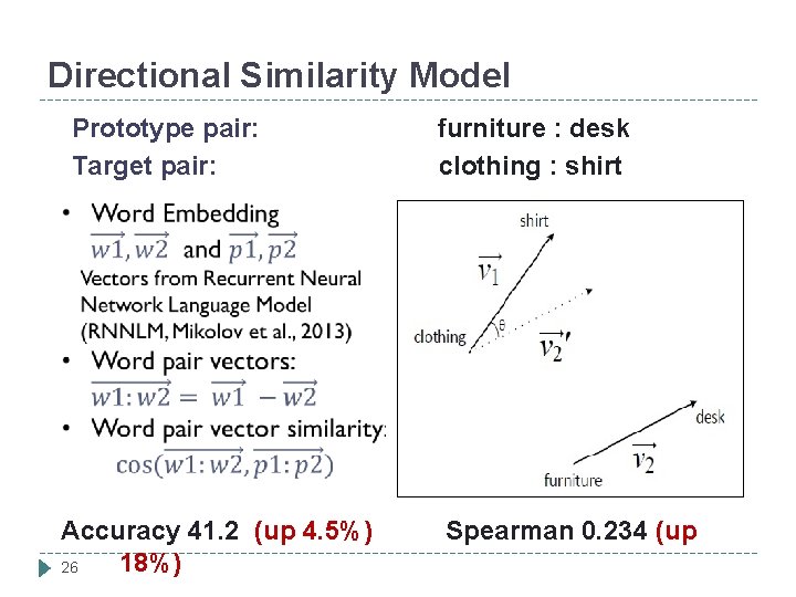 Directional Similarity Model Prototype pair: furniture : desk Target pair: clothing : shirt Accuracy