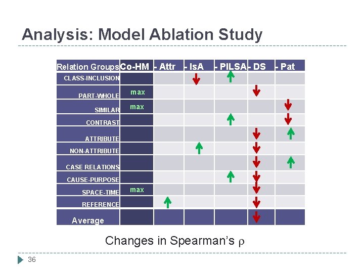 Analysis: Model Ablation Study Relation Groups Co-HM - Attr - Is. A - PILSA