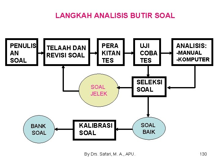 LANGKAH ANALISIS BUTIR SOAL PENULIS AN SOAL TELAAH DAN REVISI SOAL PERA KITAN TES