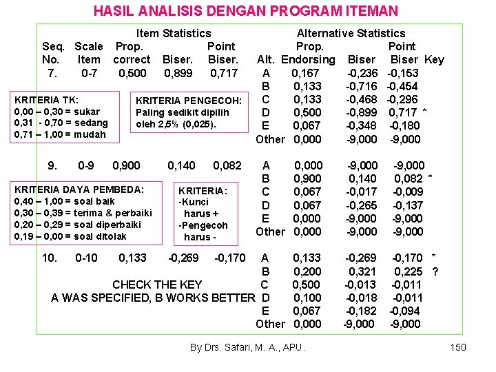 HASIL ANALISIS DENGAN PROGRAM ITEMAN Item Statistics Seq. Scale Prop. Point No. Item correct