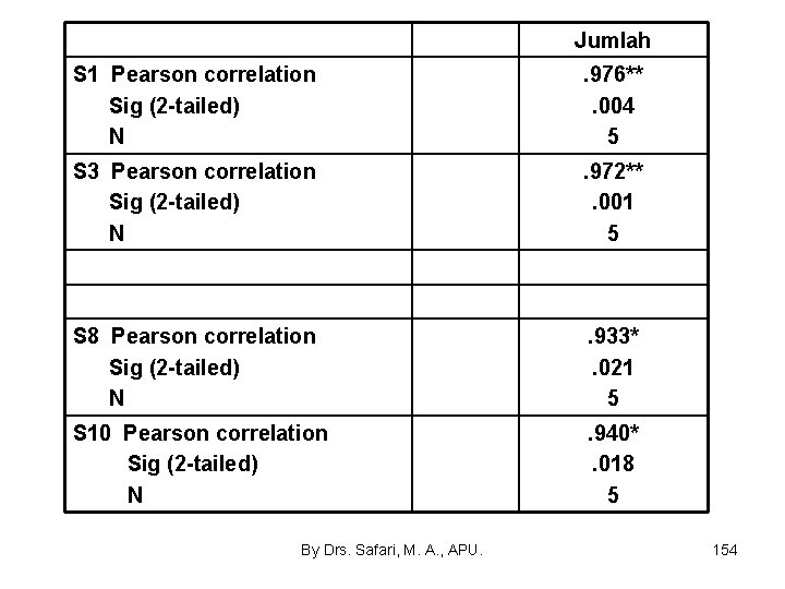 Jumlah S 1 Pearson correlation Sig (2 -tailed) N . 976**. 004 5 S