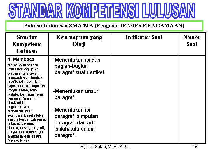 Bahasa Indonesia SMA/MA (Program IPA/IPS/KEAGAMAAN) Standar Kompetensi Lulusan 1. Membaca Memahami secara kritis berbagi