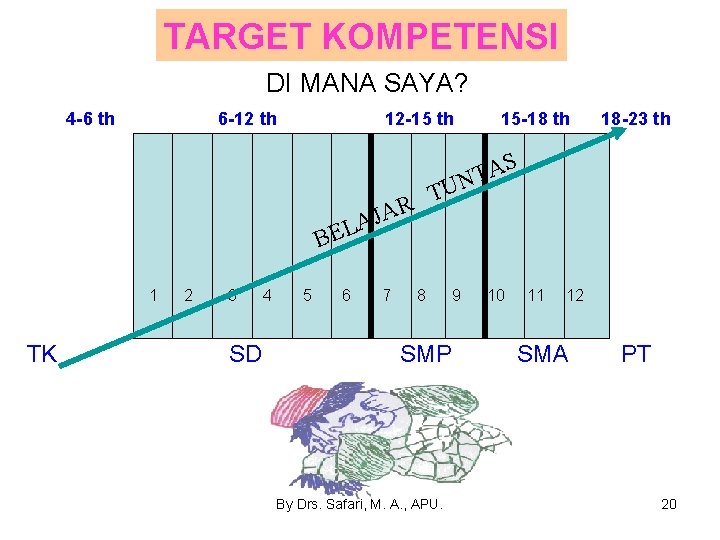 TARGET KOMPETENSI DI MANA SAYA? 4 -6 th 6 -12 th 12 -15 th