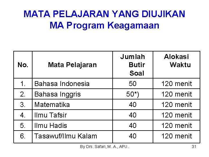 MATA PELAJARAN YANG DIUJIKAN MA Program Keagamaan No. 1. 2. 3. 4. 5. 6.