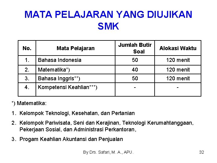 MATA PELAJARAN YANG DIUJIKAN SMK No. Mata Pelajaran Jumlah Butir Soal Alokasi Waktu 1.