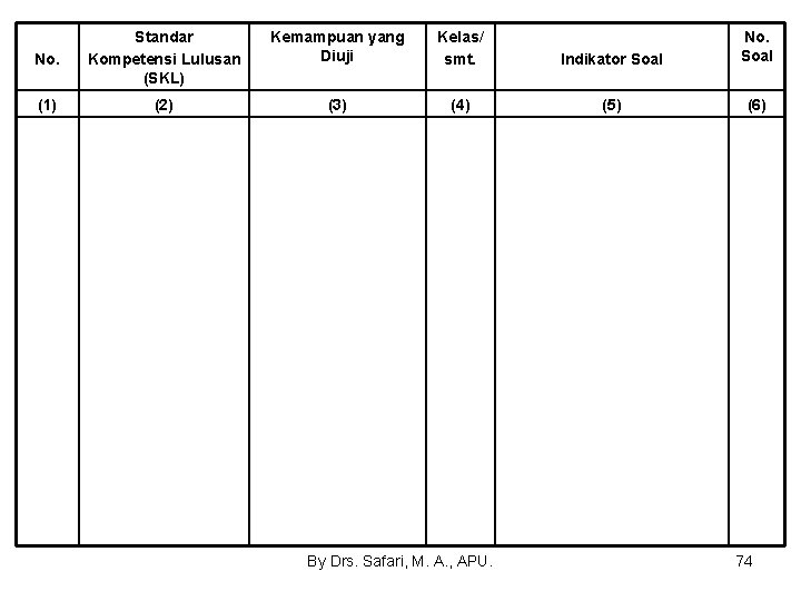 No. Standar Kompetensi Lulusan (SKL) Kemampuan yang Diuji Kelas/ smt. Indikator Soal No. Soal