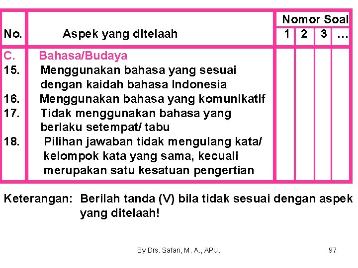 No. C. 15. 16. 17. 18. Aspek yang ditelaah Nomor Soal 1 2 3