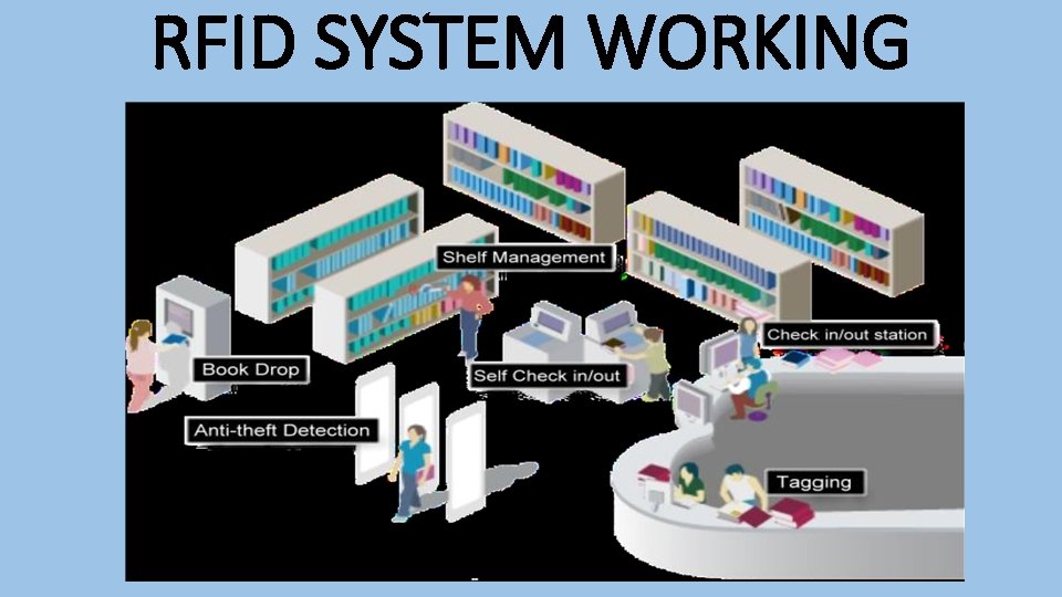 RFID SYSTEM WORKING 