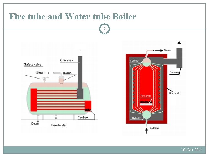 Fire tube and Water tube Boiler 7 20 Dec 2011 