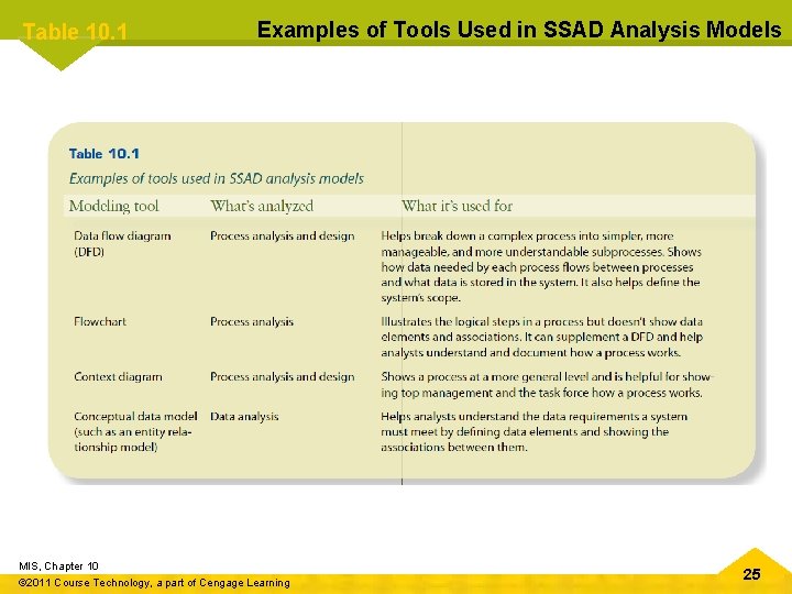 Table 10. 1 Examples of Tools Used in SSAD Analysis Models MIS, Chapter 10